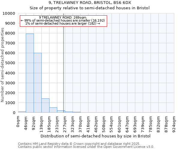 9, TRELAWNEY ROAD, BRISTOL, BS6 6DX: Size of property relative to semi-detached houses houses in Bristol