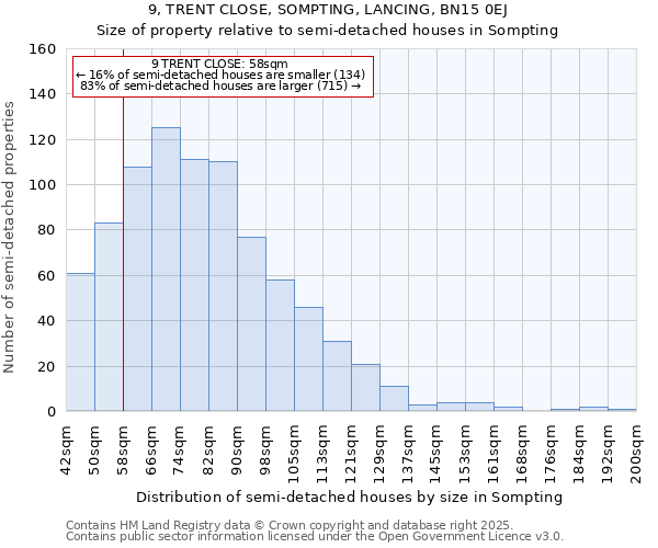 9, TRENT CLOSE, SOMPTING, LANCING, BN15 0EJ: Size of property relative to semi-detached houses houses in Sompting