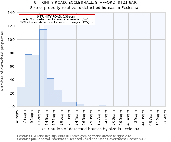 9, TRINITY ROAD, ECCLESHALL, STAFFORD, ST21 6AR: Size of property relative to detached houses houses in Eccleshall