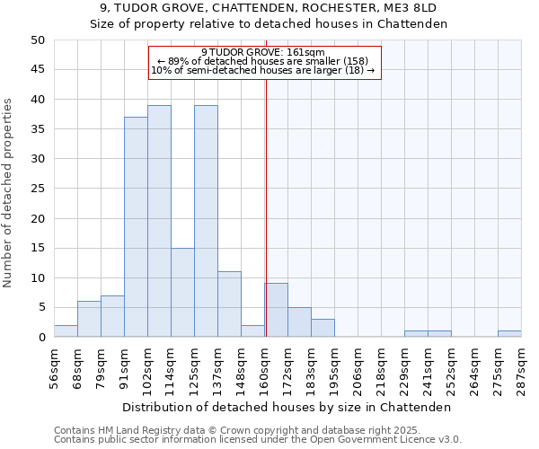 9, TUDOR GROVE, CHATTENDEN, ROCHESTER, ME3 8LD: Size of property relative to detached houses houses in Chattenden