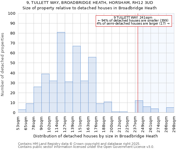 9, TULLETT WAY, BROADBRIDGE HEATH, HORSHAM, RH12 3UD: Size of property relative to detached houses houses in Broadbridge Heath