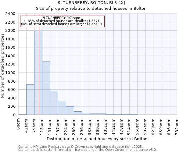 9, TURNBERRY, BOLTON, BL3 4XJ: Size of property relative to detached houses houses in Bolton
