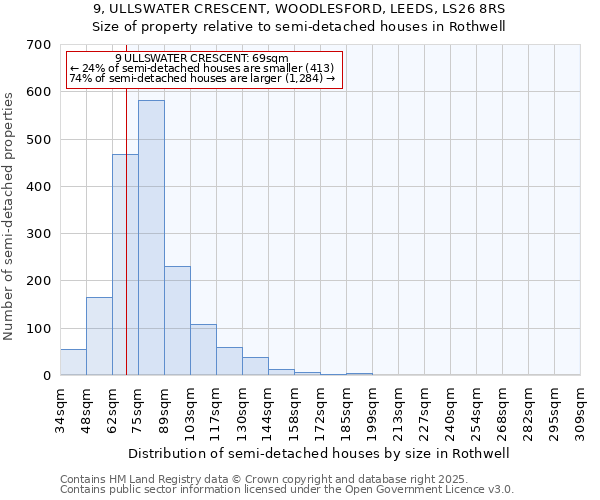 9, ULLSWATER CRESCENT, WOODLESFORD, LEEDS, LS26 8RS: Size of property relative to semi-detached houses houses in Rothwell