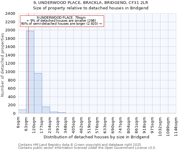 9, UNDERWOOD PLACE, BRACKLA, BRIDGEND, CF31 2LR: Size of property relative to detached houses houses in Bridgend