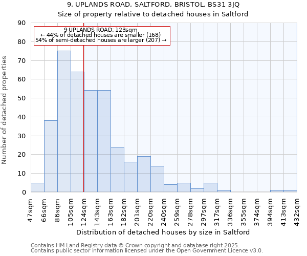9, UPLANDS ROAD, SALTFORD, BRISTOL, BS31 3JQ: Size of property relative to detached houses houses in Saltford