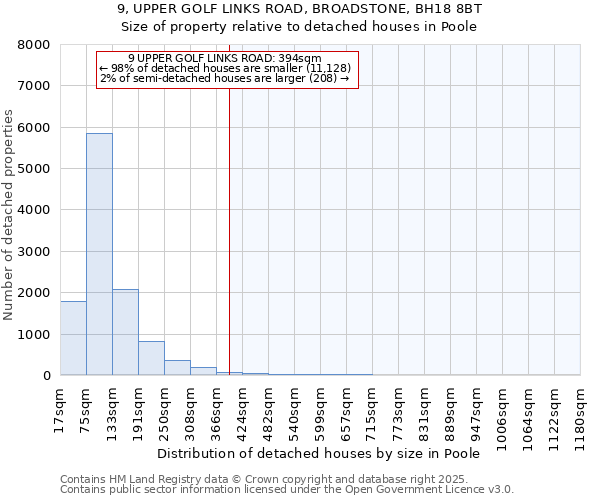 9, UPPER GOLF LINKS ROAD, BROADSTONE, BH18 8BT: Size of property relative to detached houses houses in Poole