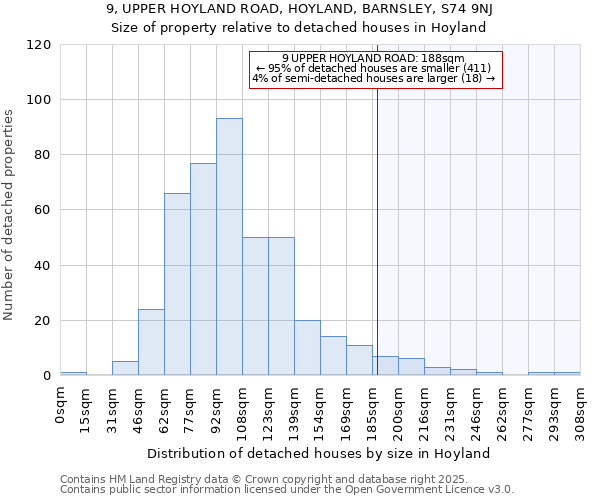9, UPPER HOYLAND ROAD, HOYLAND, BARNSLEY, S74 9NJ: Size of property relative to detached houses houses in Hoyland