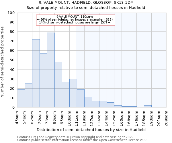 9, VALE MOUNT, HADFIELD, GLOSSOP, SK13 1DP: Size of property relative to semi-detached houses houses in Hadfield