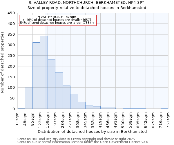 9, VALLEY ROAD, NORTHCHURCH, BERKHAMSTED, HP4 3PY: Size of property relative to detached houses houses in Berkhamsted