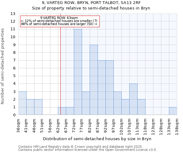 9, VARTEG ROW, BRYN, PORT TALBOT, SA13 2RF: Size of property relative to semi-detached houses houses in Bryn