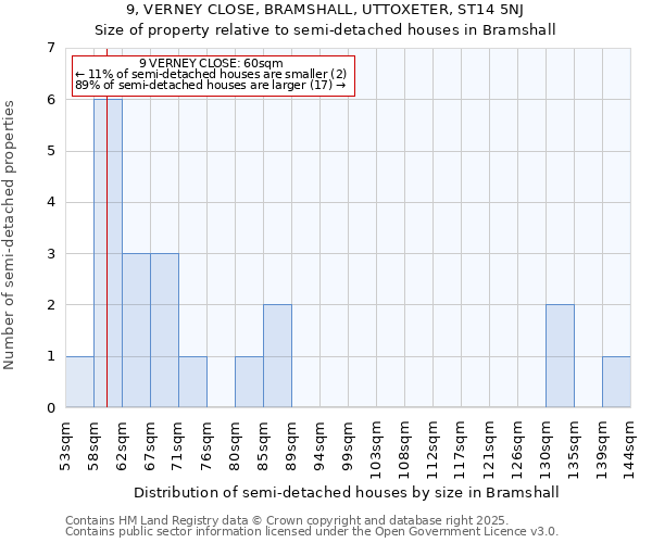 9, VERNEY CLOSE, BRAMSHALL, UTTOXETER, ST14 5NJ: Size of property relative to semi-detached houses houses in Bramshall