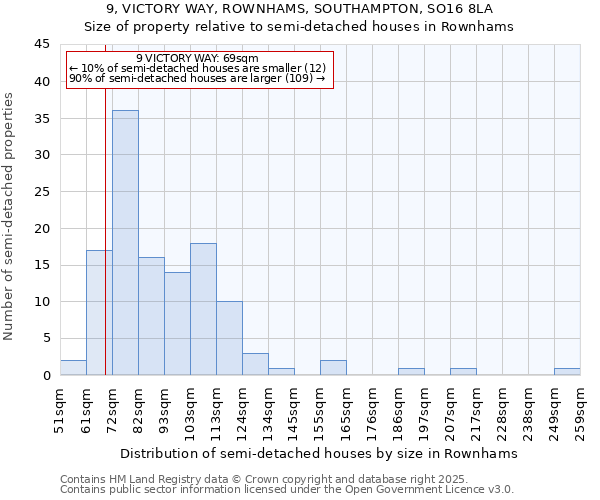 9, VICTORY WAY, ROWNHAMS, SOUTHAMPTON, SO16 8LA: Size of property relative to semi-detached houses houses in Rownhams