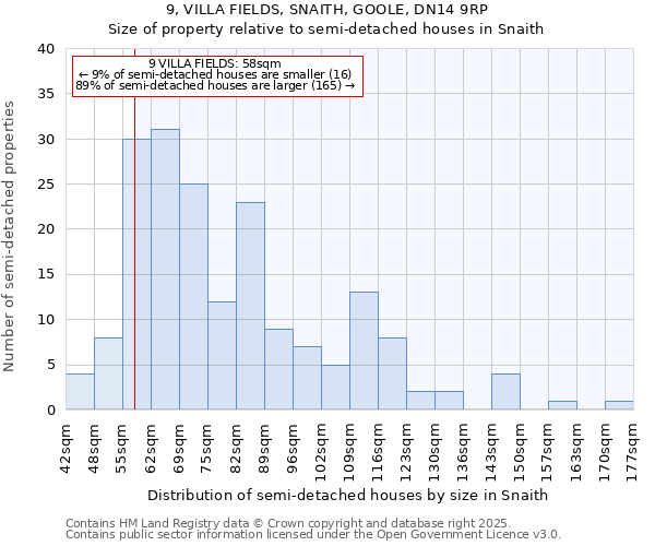 9, VILLA FIELDS, SNAITH, GOOLE, DN14 9RP: Size of property relative to semi-detached houses houses in Snaith