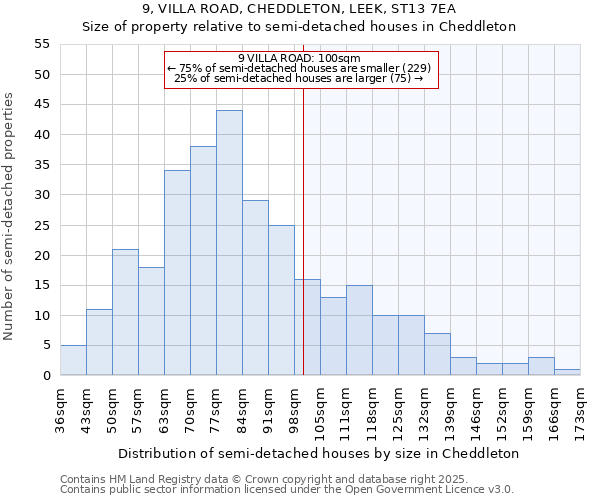 9, VILLA ROAD, CHEDDLETON, LEEK, ST13 7EA: Size of property relative to semi-detached houses houses in Cheddleton