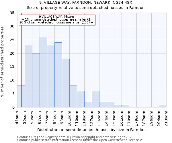 9, VILLAGE WAY, FARNDON, NEWARK, NG24 4SX: Size of property relative to semi-detached houses houses in Farndon