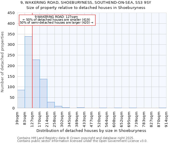 9, WAKERING ROAD, SHOEBURYNESS, SOUTHEND-ON-SEA, SS3 9SY: Size of property relative to detached houses houses in Shoeburyness