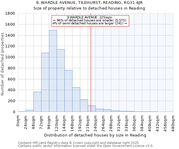9, WARDLE AVENUE, TILEHURST, READING, RG31 6JR: Size of property relative to detached houses houses in Reading