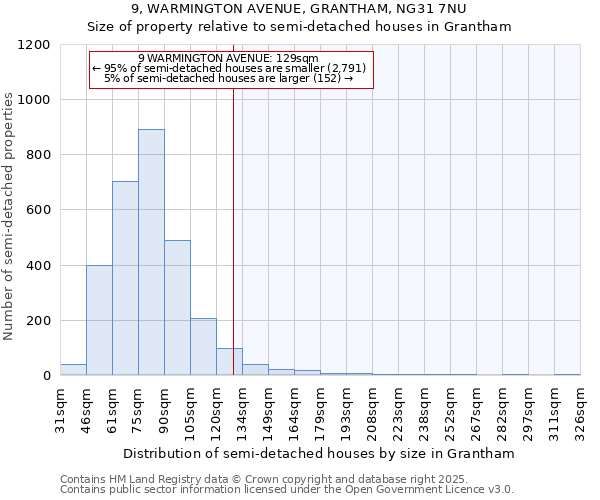 9, WARMINGTON AVENUE, GRANTHAM, NG31 7NU: Size of property relative to semi-detached houses houses in Grantham