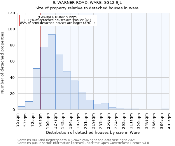 9, WARNER ROAD, WARE, SG12 9JL: Size of property relative to detached houses houses in Ware