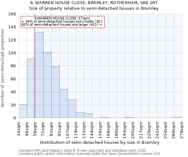 9, WARREN HOUSE CLOSE, BRAMLEY, ROTHERHAM, S66 2RT: Size of property relative to semi-detached houses houses in Bramley