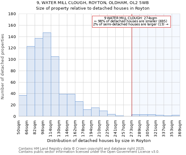 9, WATER MILL CLOUGH, ROYTON, OLDHAM, OL2 5WB: Size of property relative to detached houses houses in Royton