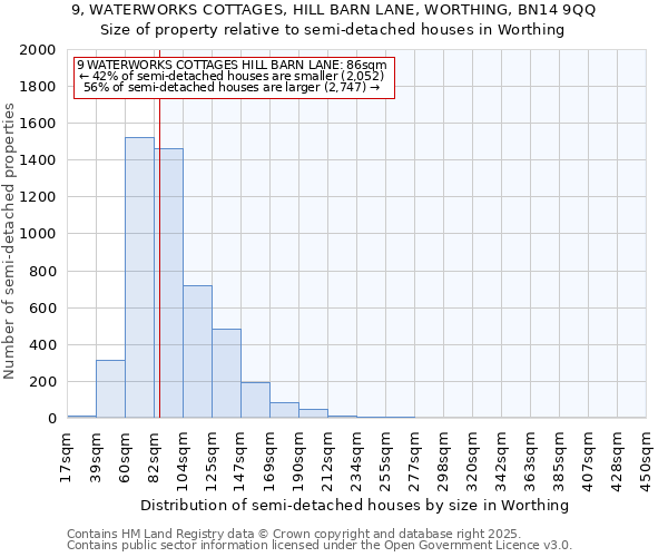 9, WATERWORKS COTTAGES, HILL BARN LANE, WORTHING, BN14 9QQ: Size of property relative to semi-detached houses houses in Worthing