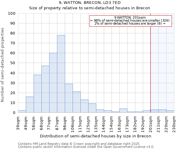 9, WATTON, BRECON, LD3 7ED: Size of property relative to semi-detached houses houses in Brecon