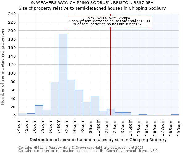 9, WEAVERS WAY, CHIPPING SODBURY, BRISTOL, BS37 6FH: Size of property relative to semi-detached houses houses in Chipping Sodbury