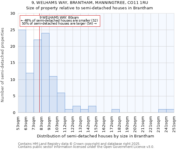 9, WELHAMS WAY, BRANTHAM, MANNINGTREE, CO11 1RU: Size of property relative to semi-detached houses houses in Brantham