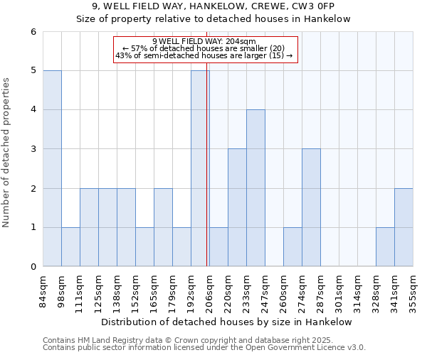 9, WELL FIELD WAY, HANKELOW, CREWE, CW3 0FP: Size of property relative to detached houses houses in Hankelow