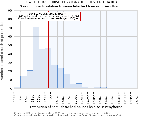 9, WELL HOUSE DRIVE, PENYMYNYDD, CHESTER, CH4 0LB: Size of property relative to semi-detached houses houses in Penyffordd