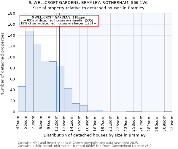 9, WELLCROFT GARDENS, BRAMLEY, ROTHERHAM, S66 1WL: Size of property relative to detached houses houses in Bramley