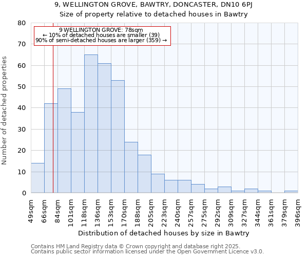 9, WELLINGTON GROVE, BAWTRY, DONCASTER, DN10 6PJ: Size of property relative to detached houses houses in Bawtry