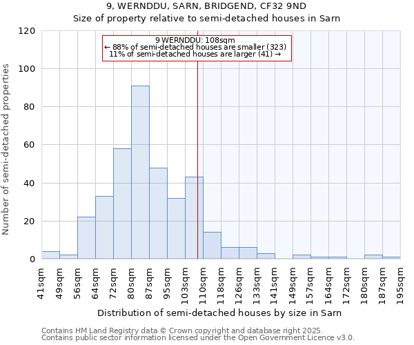 9, WERNDDU, SARN, BRIDGEND, CF32 9ND: Size of property relative to semi-detached houses houses in Sarn