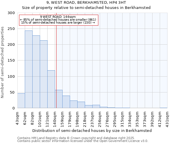 9, WEST ROAD, BERKHAMSTED, HP4 3HT: Size of property relative to semi-detached houses houses in Berkhamsted