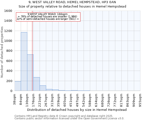9, WEST VALLEY ROAD, HEMEL HEMPSTEAD, HP3 0AN: Size of property relative to detached houses houses in Hemel Hempstead