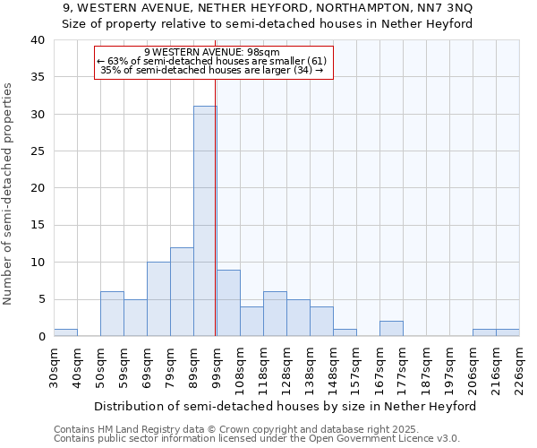 9, WESTERN AVENUE, NETHER HEYFORD, NORTHAMPTON, NN7 3NQ: Size of property relative to semi-detached houses houses in Nether Heyford