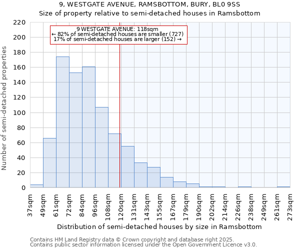 9, WESTGATE AVENUE, RAMSBOTTOM, BURY, BL0 9SS: Size of property relative to semi-detached houses houses in Ramsbottom