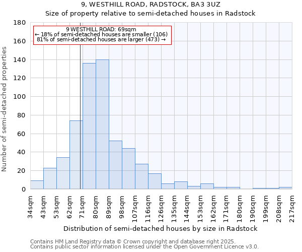 9, WESTHILL ROAD, RADSTOCK, BA3 3UZ: Size of property relative to semi-detached houses houses in Radstock