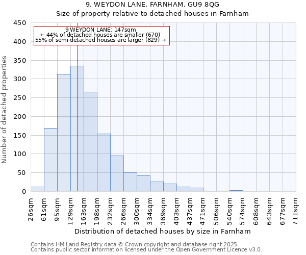 9, WEYDON LANE, FARNHAM, GU9 8QG: Size of property relative to detached houses houses in Farnham