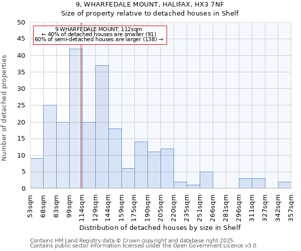 9, WHARFEDALE MOUNT, HALIFAX, HX3 7NF: Size of property relative to detached houses houses in Shelf