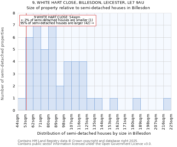 9, WHITE HART CLOSE, BILLESDON, LEICESTER, LE7 9AU: Size of property relative to semi-detached houses houses in Billesdon