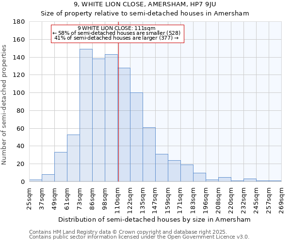 9, WHITE LION CLOSE, AMERSHAM, HP7 9JU: Size of property relative to semi-detached houses houses in Amersham