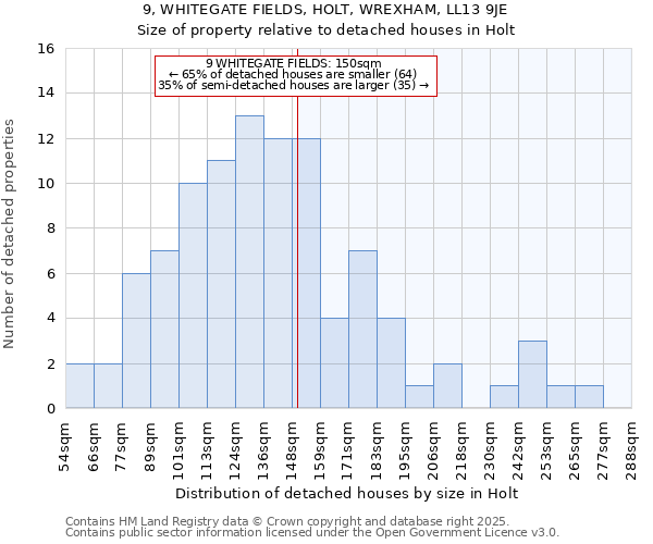 9, WHITEGATE FIELDS, HOLT, WREXHAM, LL13 9JE: Size of property relative to detached houses houses in Holt