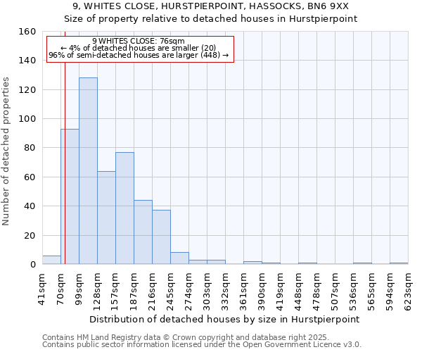 9, WHITES CLOSE, HURSTPIERPOINT, HASSOCKS, BN6 9XX: Size of property relative to detached houses houses in Hurstpierpoint