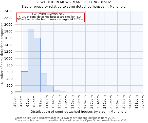 9, WHITHORN MEWS, MANSFIELD, NG18 5HZ: Size of property relative to semi-detached houses houses in Mansfield