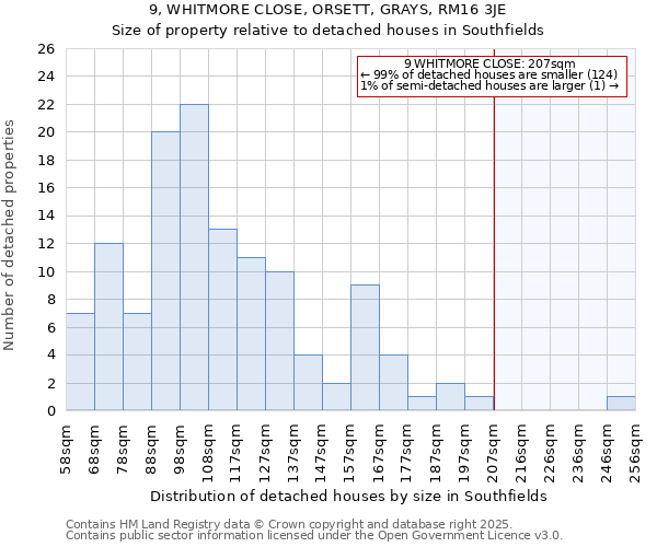 9, WHITMORE CLOSE, ORSETT, GRAYS, RM16 3JE: Size of property relative to detached houses houses in Southfields
