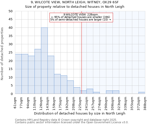 9, WILCOTE VIEW, NORTH LEIGH, WITNEY, OX29 6SF: Size of property relative to detached houses houses in North Leigh