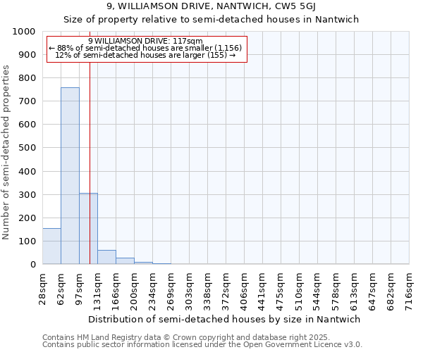 9, WILLIAMSON DRIVE, NANTWICH, CW5 5GJ: Size of property relative to semi-detached houses houses in Nantwich
