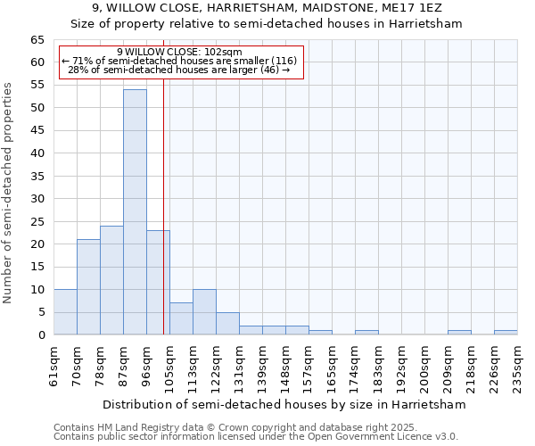9, WILLOW CLOSE, HARRIETSHAM, MAIDSTONE, ME17 1EZ: Size of property relative to semi-detached houses houses in Harrietsham
